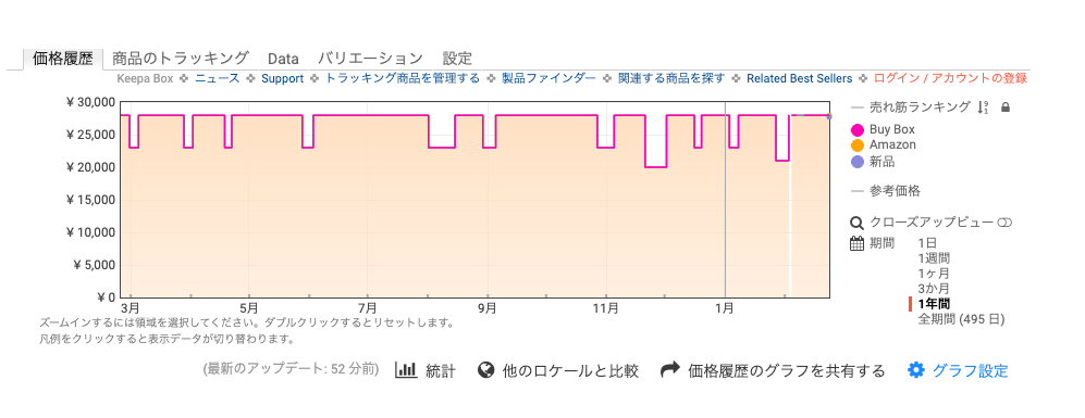 Keepaの価格推移グラフ — ピンク（Buy Box）・オレンジ（Amazon本体）・紫（新品）の複数の線が表示される