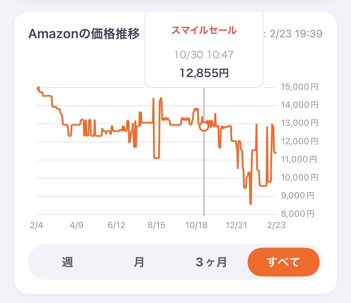 プライシーの価格推移グラフ — Buy Box価格が1本の線で表示される