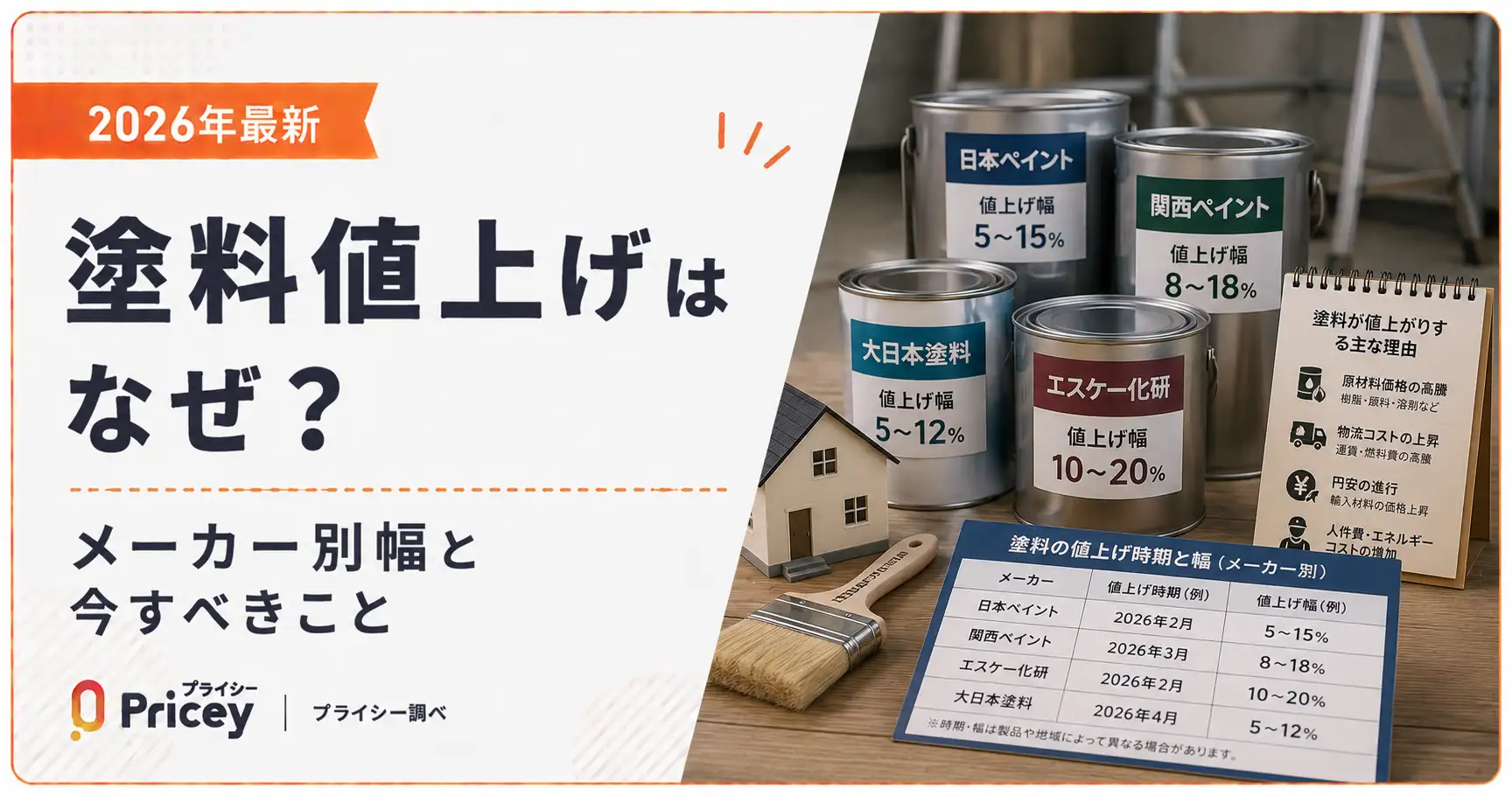 【2026年最新】塗料値上げはなぜ？メーカー別幅と今すべきこと